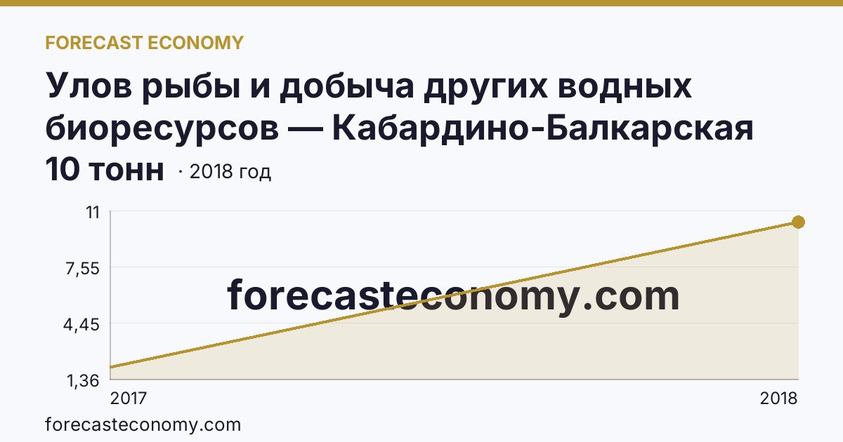 Улов рыбы и добыча других водных биоресурсов — Кабардино-Балкарская Республика: график динамики 2017–2018, последнее значение 10 тонн