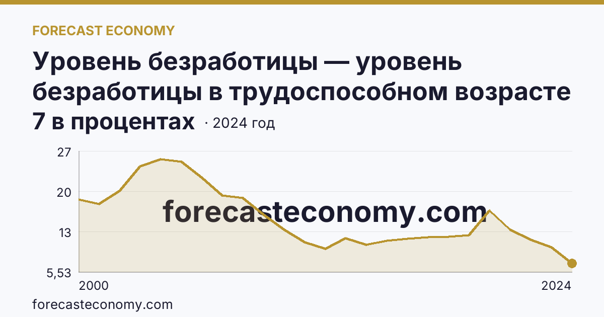 Уровень безработицы — уровень безработицы в трудоспособном возрасте — Кабардино-Балкарская Республика: график динамики 2000–2024, последнее значение 7 в процентах