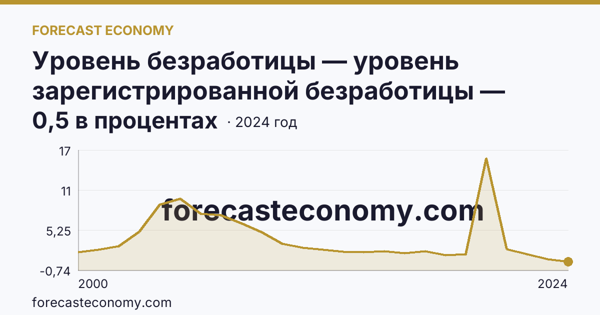Уровень безработицы — уровень зарегистрированной безработицы — Кабардино-Балкарская Республика: график динамики 2000–2024, последнее значение 0,5 в процентах