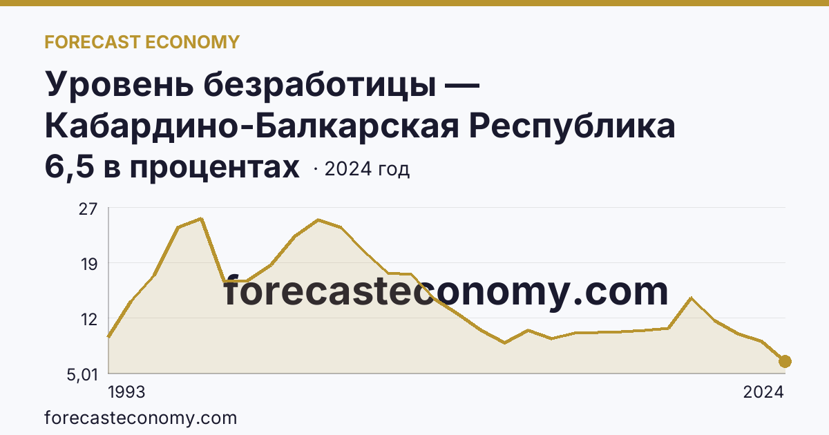 Уровень безработицы — Кабардино-Балкарская Республика: график динамики 1993–2024, последнее значение 6,5 в процентах