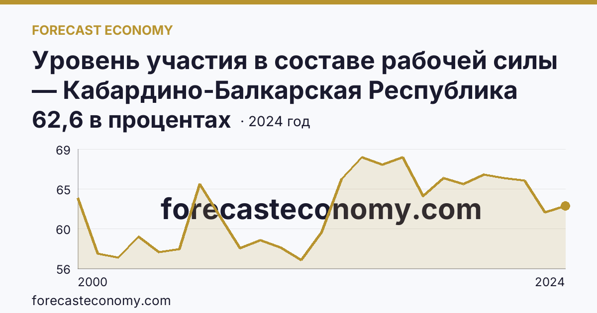 Уровень участия в составе рабочей силы — Кабардино-Балкарская Республика: график динамики 2000–2024, последнее значение 62,6 в процентах