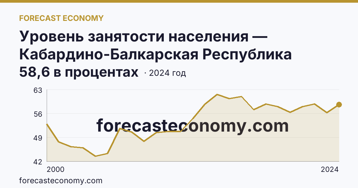 Уровень занятости населения — Кабардино-Балкарская Республика: график динамики 2000–2024, последнее значение 58,6 в процентах