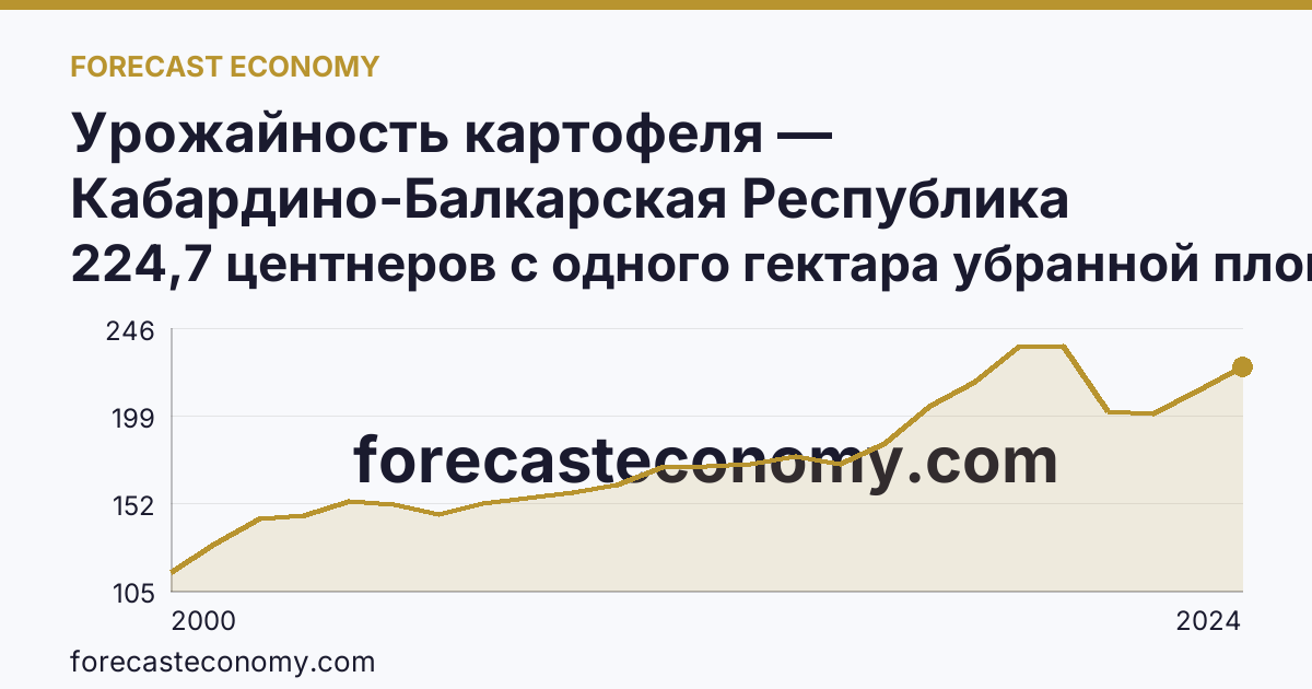 Урожайность картофеля — Кабардино-Балкарская Республика: график динамики 2000–2024, последнее значение 224,7 центнеров с одного гектара убранной площади