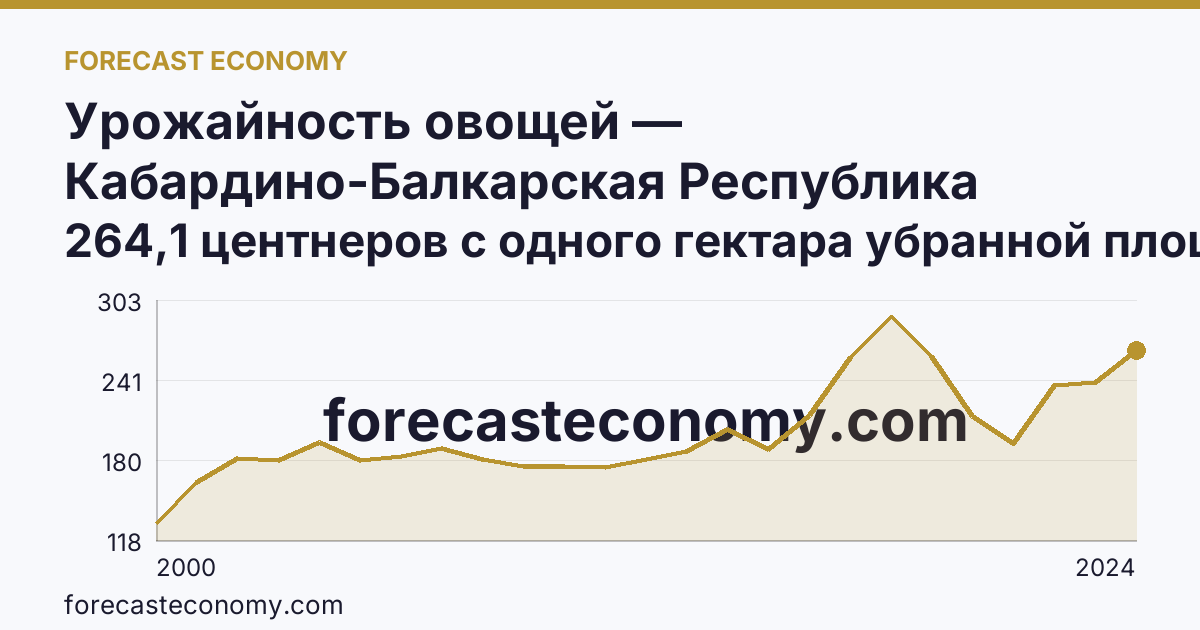 Урожайность овощей — Кабардино-Балкарская Республика: график динамики 2000–2024, последнее значение 264,1 центнеров с одного гектара убранной площади