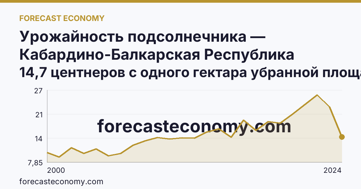 Урожайность подсолнечника — Кабардино-Балкарская Республика: график динамики 2000–2024, последнее значение 14,7 центнеров с одного гектара убранной площади