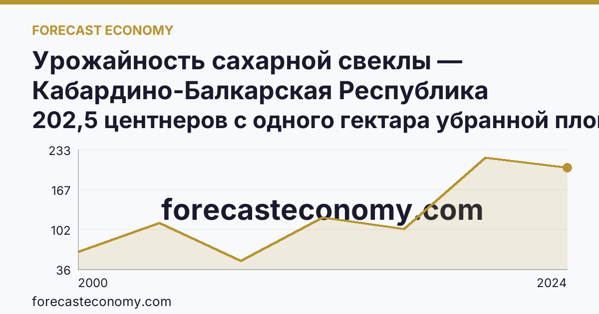 Урожайность сахарной свеклы — Кабардино-Балкарская Республика: график динамики 2000–2024, последнее значение 202,5 центнеров с одного гектара убранной площади