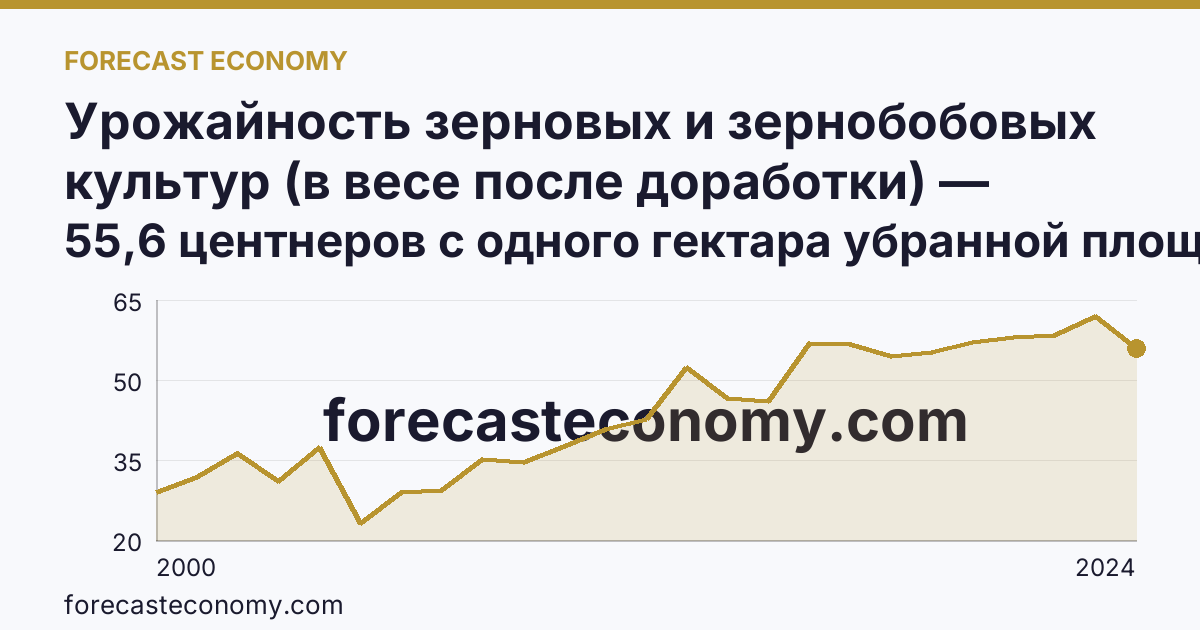 Урожайность зерновых и зернобобовых культур (в весе после доработки) — Кабардино-Балкарская Республика: график динамики 2000–2024, последнее значение 55,6 центнеров с одного гектара убранной площади