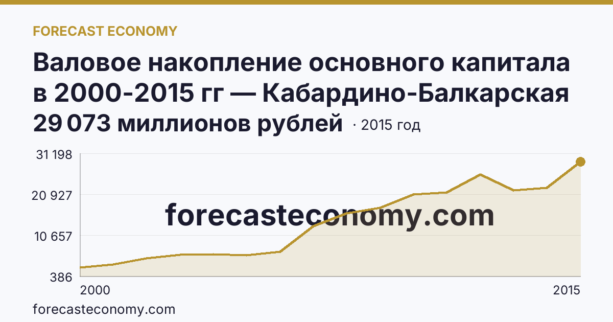 Валовое накопление основного капитала в 2000-2015 гг — Кабардино-Балкарская Республика: график динамики 2000–2015, последнее значение 29 073 миллионов рублей