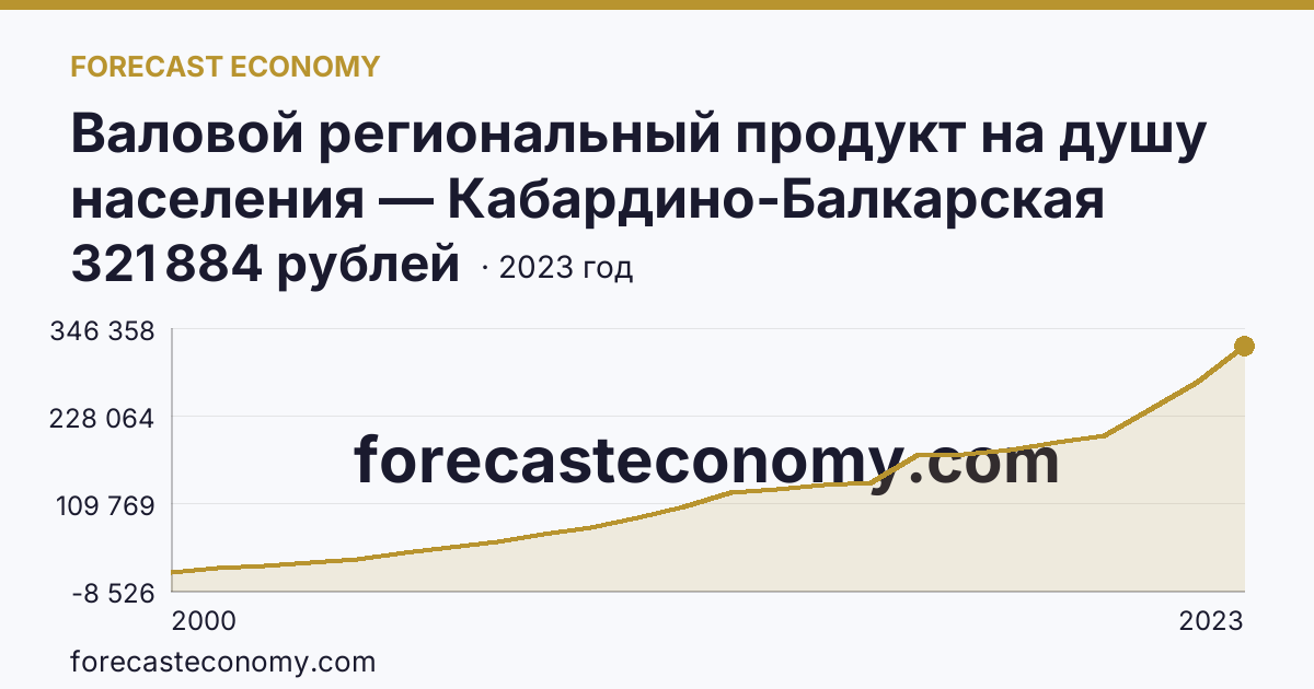 Валовой региональный продукт на душу населения — Кабардино-Балкарская Республика: график динамики 2000–2023, последнее значение 321 884 рублей