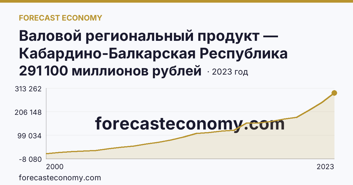 Валовой региональный продукт — Кабардино-Балкарская Республика: график динамики 2000–2023, последнее значение 291 100 миллионов рублей
