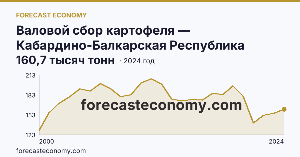 Валовой сбор картофеля — Кабардино-Балкарская Республика: график динамики 2000–2024, последнее значение 160,7 тысяч тонн
