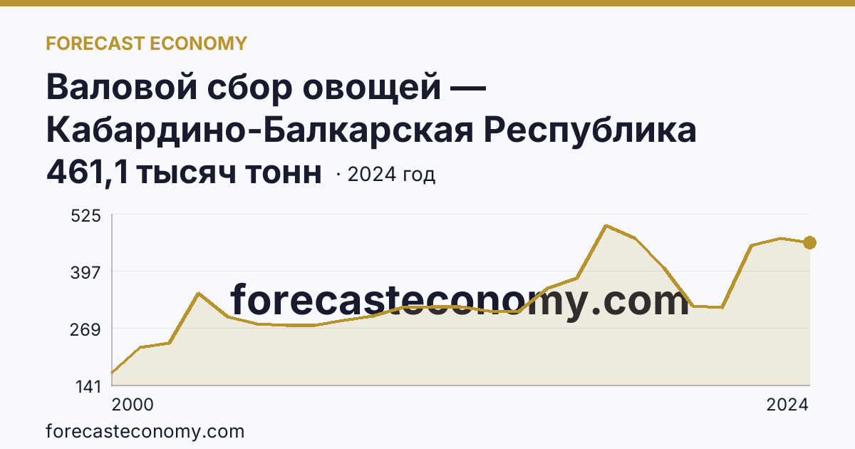 Валовой сбор овощей — Кабардино-Балкарская Республика: график динамики 2000–2024, последнее значение 461,1 тысяч тонн