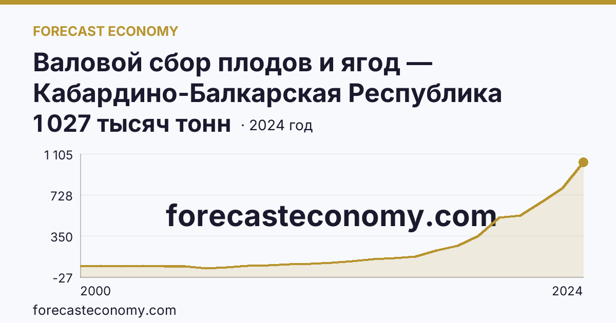Валовой сбор плодов и ягод — Кабардино-Балкарская Республика: график динамики 2000–2024, последнее значение 1 027 тысяч тонн