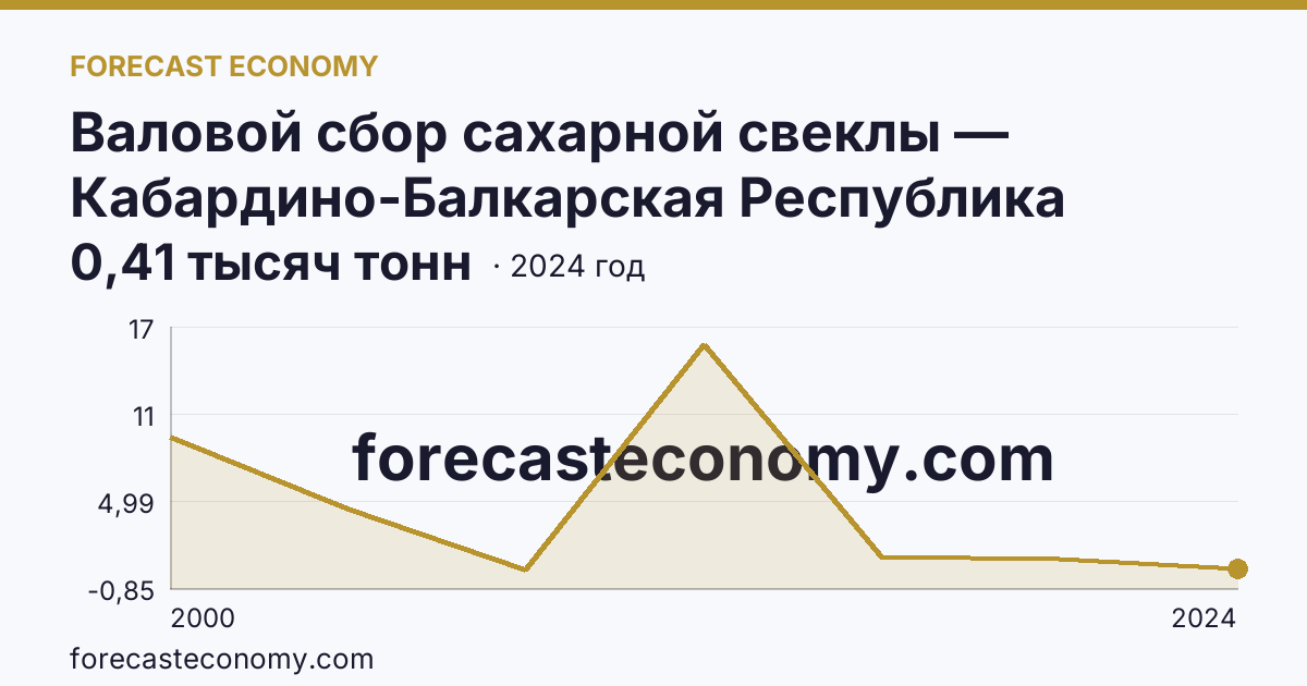 Валовой сбор сахарной свеклы — Кабардино-Балкарская Республика: график динамики 2000–2024, последнее значение 0,41 тысяч тонн