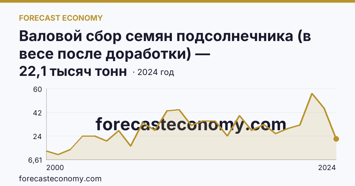 Валовой сбор семян подсолнечника (в весе после доработки) — Кабардино-Балкарская Республика: график динамики 2000–2024, последнее значение 22,1 тысяч тонн
