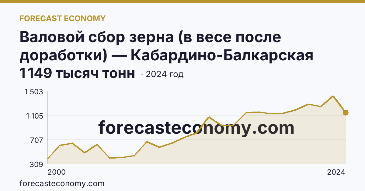 Валовой сбор зерна (в весе после доработки) — Кабардино-Балкарская Республика: график динамики 2000–2024, последнее значение 1 149 тысяч тонн