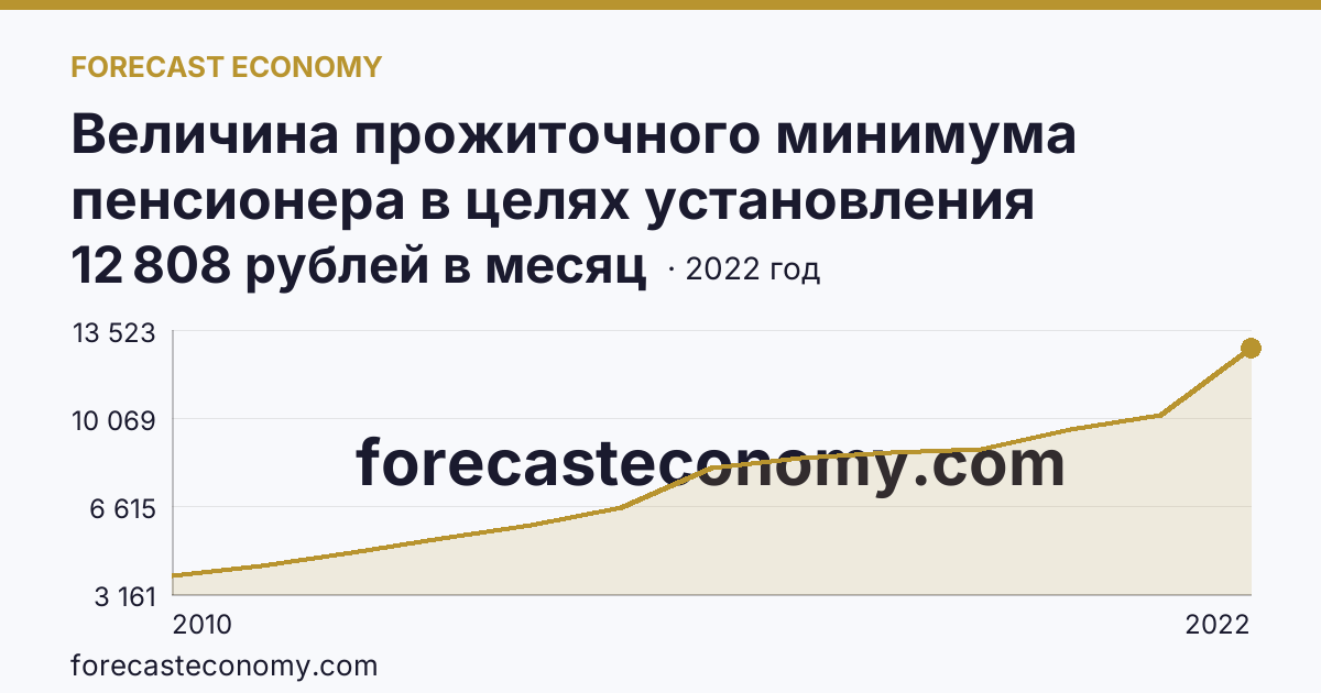 Величина прожиточного минимума пенсионера в целях установления социальной доплаты к пенсии — Кабардино-Балкарская Республика: график динамики 2010–2022, последнее значение 12 808 рублей в месяц