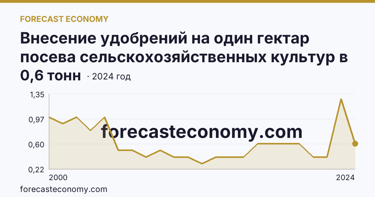 Внесение удобрений на один гектар посева сельскохозяйственных культур в сельскохозяйственных организациях — органические удобрения — Кабардино-Балкарская Республика: график динамики 2000–2024, последнее значение 0,6 тонн