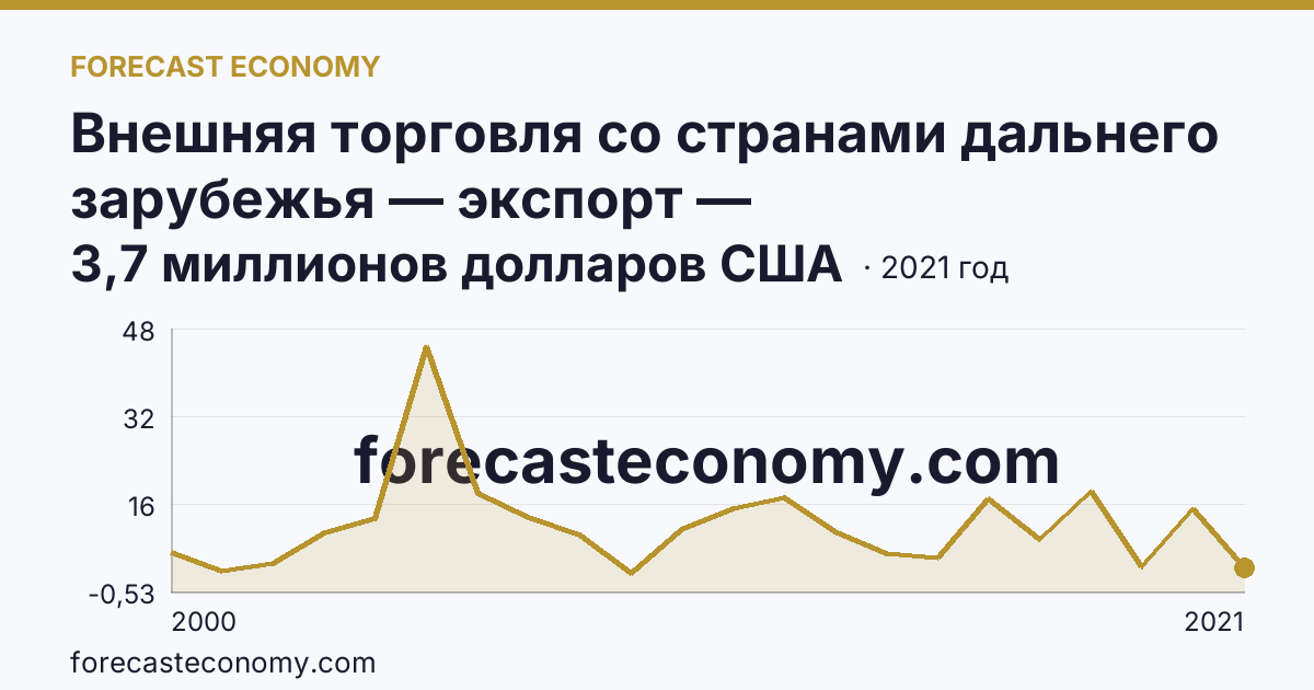 Внешняя торговля со странами дальнего зарубежья — экспорт — Кабардино-Балкарская Республика: график динамики 2000–2021, последнее значение 3,7 миллионов долларов США
