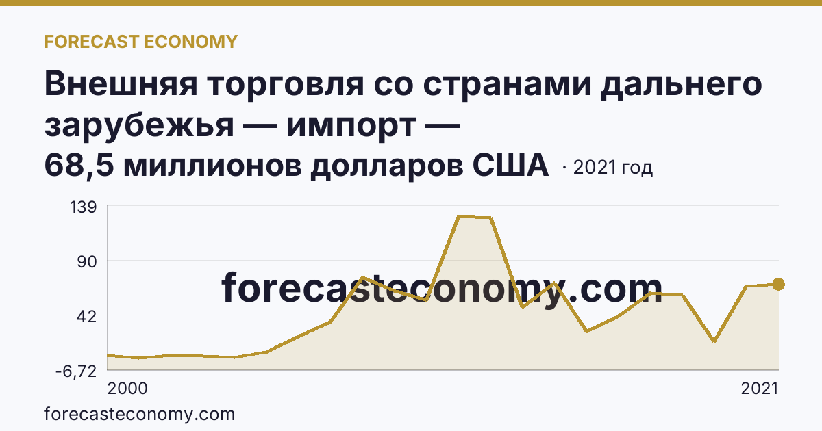 Внешняя торговля со странами дальнего зарубежья — импорт — Кабардино-Балкарская Республика: график динамики 2000–2021, последнее значение 68,5 миллионов долларов США