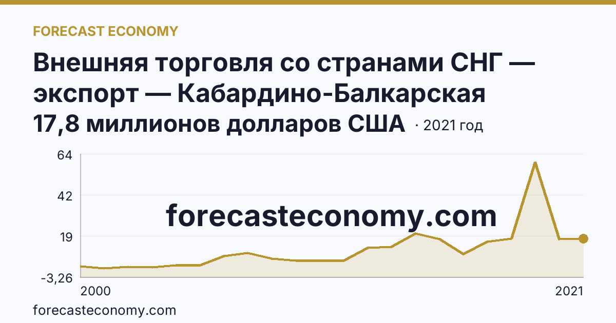 Внешняя торговля со странами СНГ — экспорт — Кабардино-Балкарская Республика: график динамики 2000–2021, последнее значение 17,8 миллионов долларов США