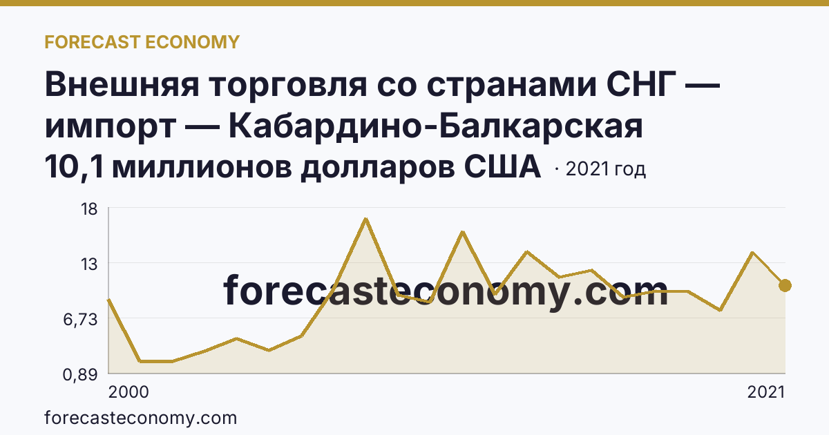 Внешняя торговля со странами СНГ — импорт — Кабардино-Балкарская Республика: график динамики 2000–2021, последнее значение 10,1 миллионов долларов США