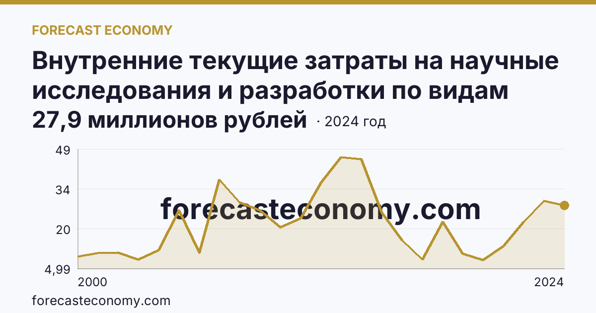 Внутренние текущие затраты на научные исследования и разработки по видам затрат — другие материальные затраты — Кабардино-Балкарская Республика: график динамики 2000–2024, последнее значение 27,9 миллионов рублей
