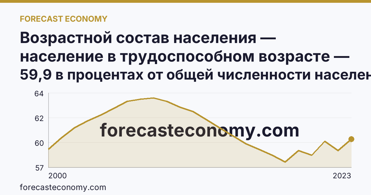 Возрастной состав населения — население в трудоспособном возрасте — Кабардино-Балкарская Республика: график динамики 2000–2023, последнее значение 59,9 в процентах от общей численности населения
