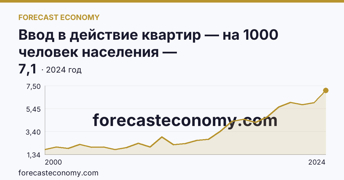 Ввод в действие квартир — на 1000 человек населения — Кабардино-Балкарская Республика: график динамики 2000–2024, последнее значение 7,1