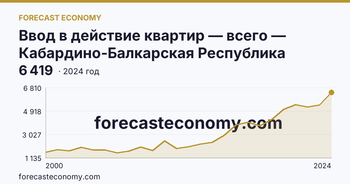 Ввод в действие квартир — всего — Кабардино-Балкарская Республика: график динамики 2000–2024, последнее значение 6 419
