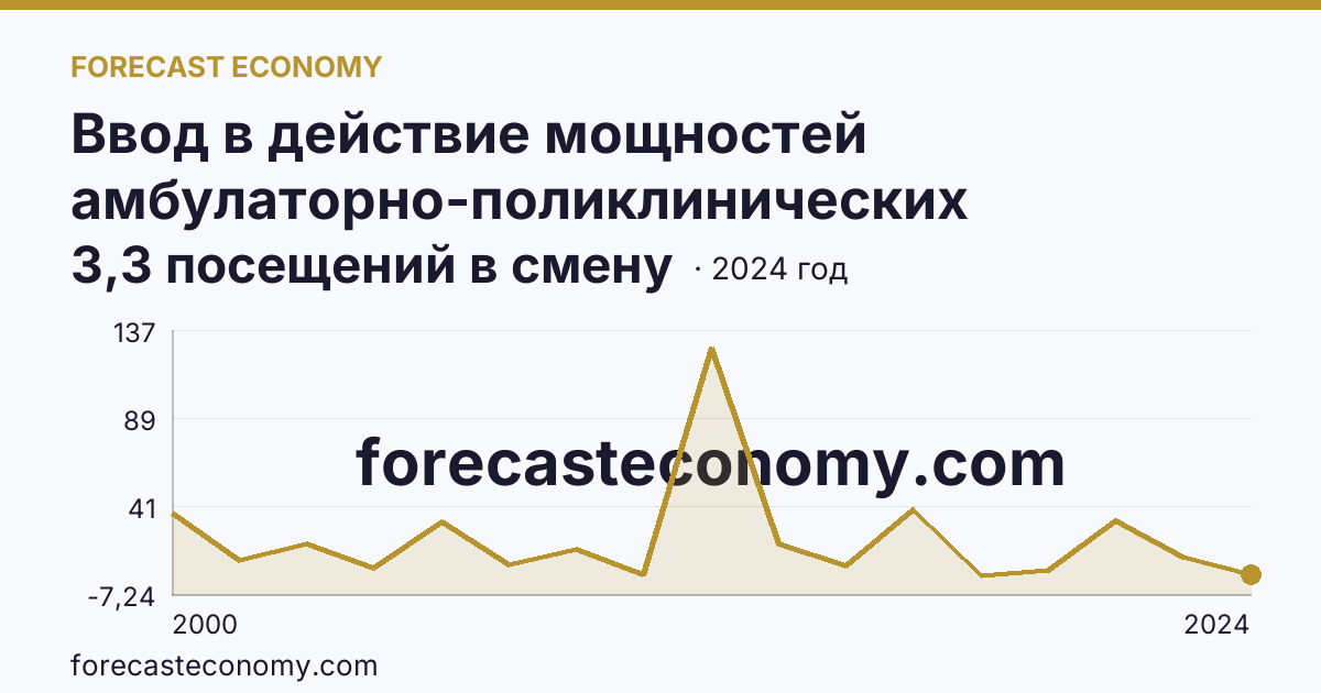 Ввод в действие мощностей амбулаторно-поликлинических организаций — на 100000 человек населения — Кабардино-Балкарская Республика: график динамики 2000–2024, последнее значение 3,3 посещений в смену