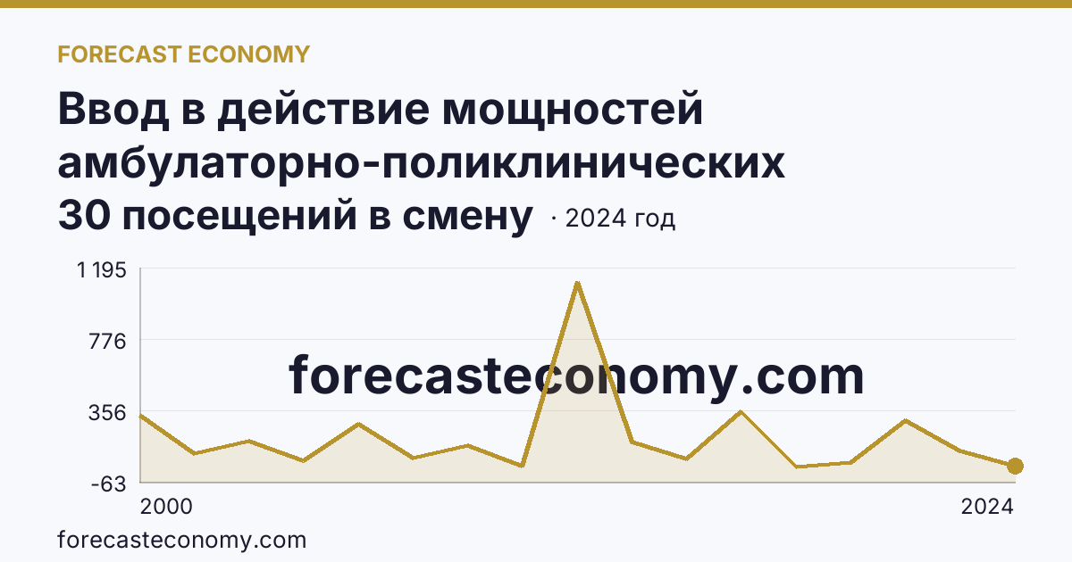 Ввод в действие мощностей амбулаторно-поликлинических организаций — всего — Кабардино-Балкарская Республика: график динамики 2000–2024, последнее значение 30 посещений в смену