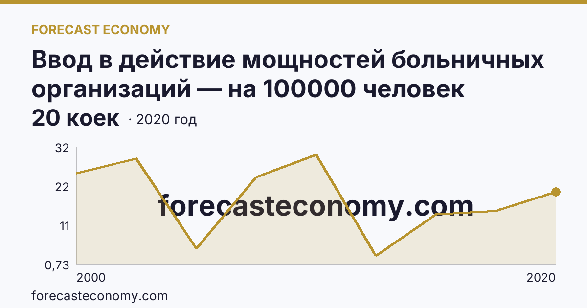 Ввод в действие мощностей больничных организаций — на 100000 человек населения — Кабардино-Балкарская Республика: график динамики 2000–2020, последнее значение 20 коек