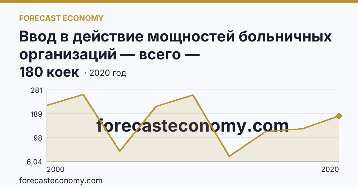 Ввод в действие мощностей больничных организаций — всего — Кабардино-Балкарская Республика: график динамики 2000–2020, последнее значение 180 коек