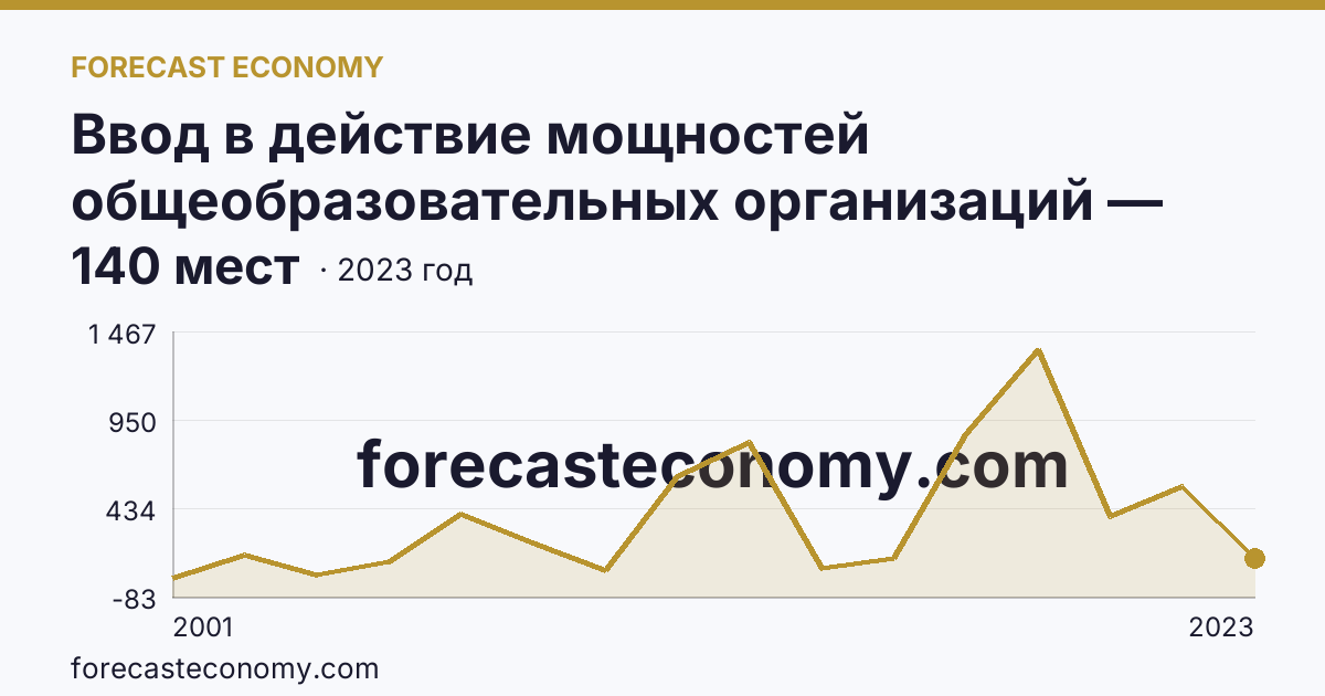 Ввод в действие мощностей общеобразовательных организаций — дошкольные образовательные организации — Кабардино-Балкарская Республика: график динамики 2001–2023, последнее значение 140 мест