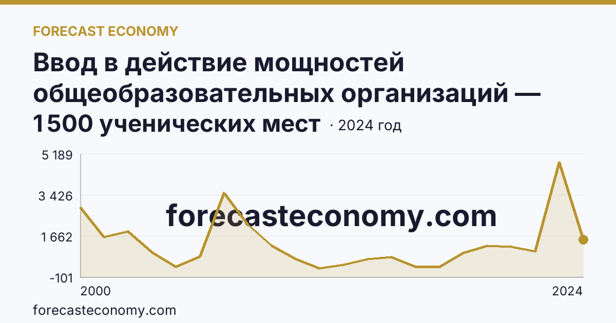 Ввод в действие мощностей общеобразовательных организаций — общеобразовательные организации — Кабардино-Балкарская Республика: график динамики 2000–2024, последнее значение 1 500 ученических мест