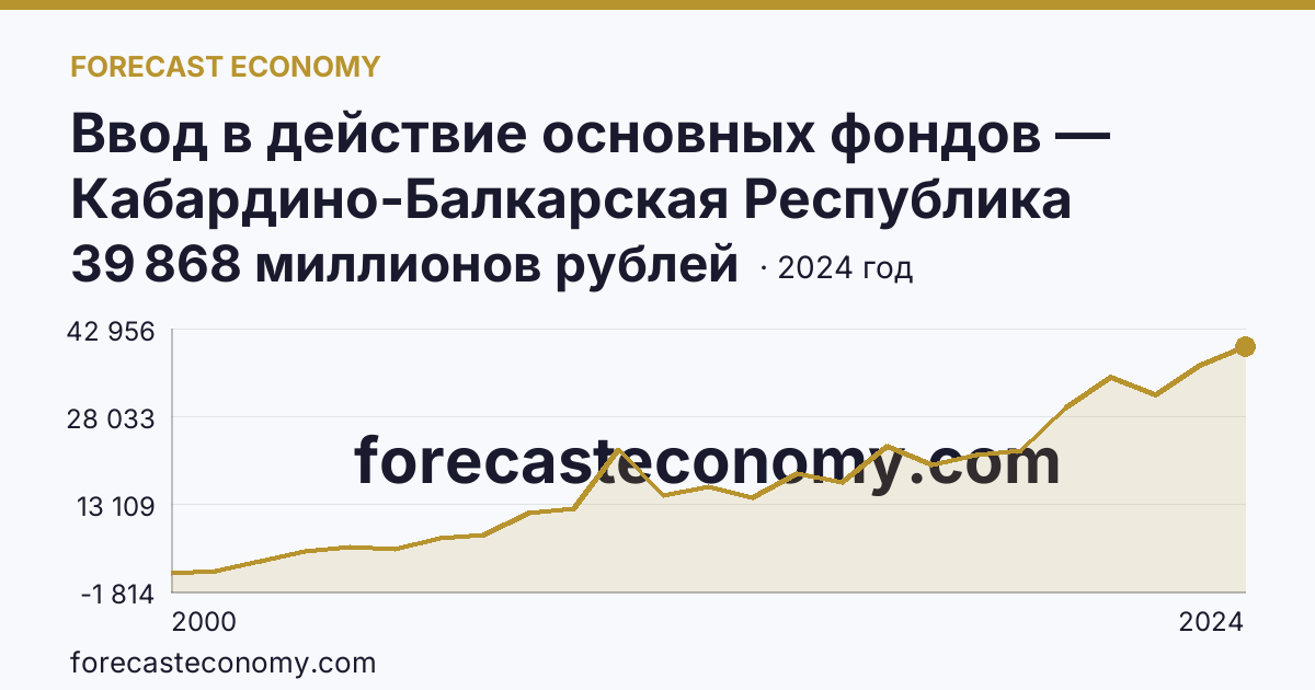 Ввод в действие основных фондов — Кабардино-Балкарская Республика: график динамики 2000–2024, последнее значение 39 868 миллионов рублей