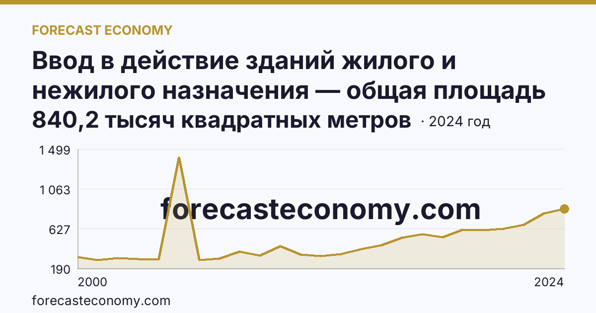 Ввод в действие зданий жилого и нежилого назначения — общая площадь зданий — Кабардино-Балкарская Республика: график динамики 2000–2024, последнее значение 840,2 тысяч квадратных метров
