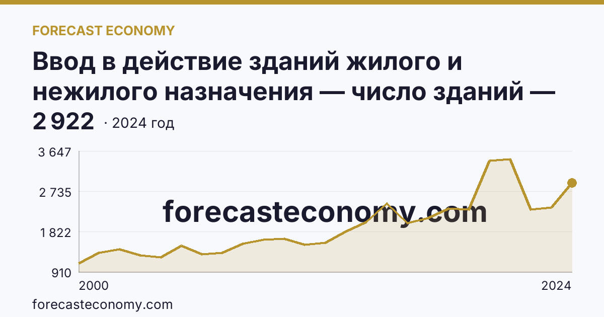 Ввод в действие зданий жилого и нежилого назначения — число зданий — Кабардино-Балкарская Республика: график динамики 2000–2024, последнее значение 2 922