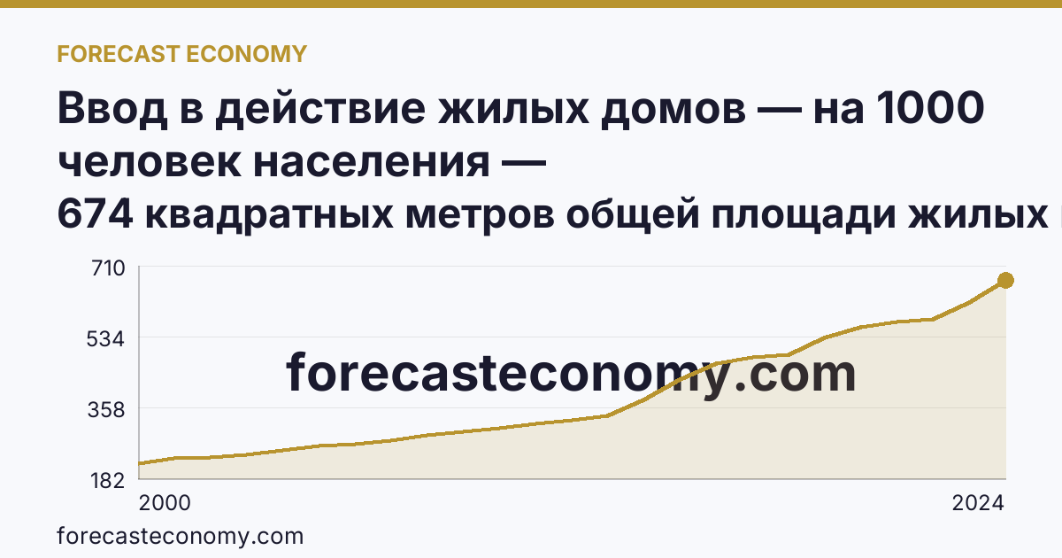 Ввод в действие жилых домов — на 1000 человек населения — Кабардино-Балкарская Республика: график динамики 2000–2024, последнее значение 674 квадратных метров общей площади жилых помещений