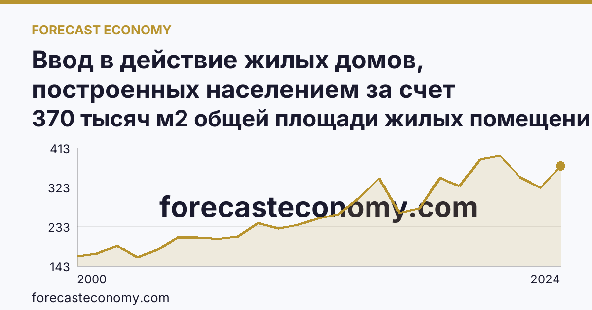 Ввод в действие жилых домов, построенных населением за счет собственных и привлеченных средств — Кабардино-Балкарская Республика: график динамики 2000–2024, последнее значение 370 тысяч м2 общей площади жилых помещений