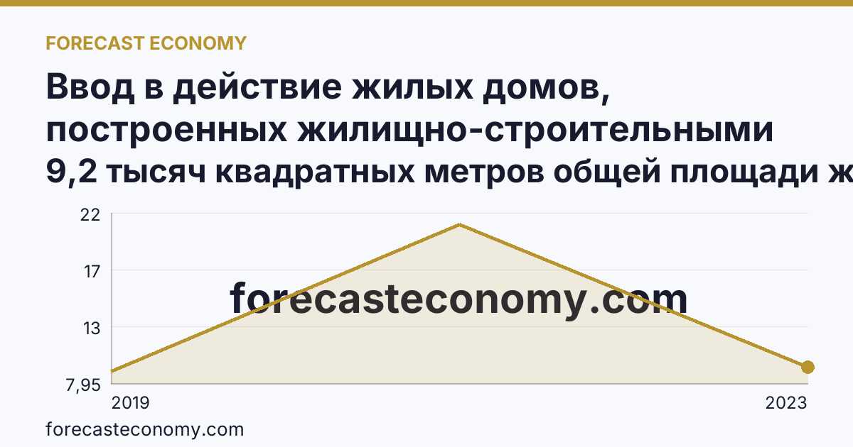 Ввод в действие жилых домов, построенных жилищно-строительными кооперативами — Кабардино-Балкарская Республика: график динамики 2019–2023, последнее значение 9,2 тысяч квадратных метров общей площади жилых помещений