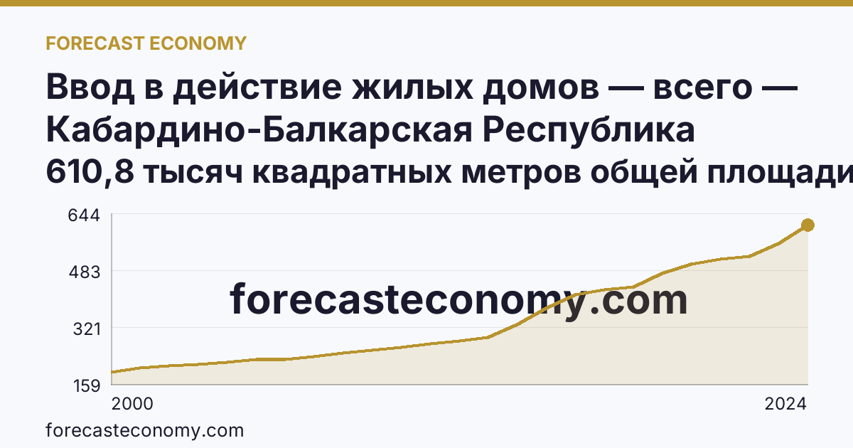 Ввод в действие жилых домов — всего — Кабардино-Балкарская Республика: график динамики 2000–2024, последнее значение 610,8 тысяч квадратных метров общей площади жилых помещений