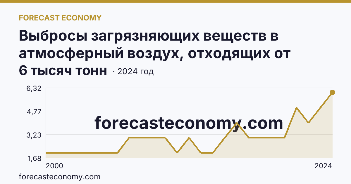 Выбросы загрязняющих веществ в атмосферный воздух, отходящих от стационарных источников — Кабардино-Балкарская Республика: график динамики 2000–2024, последнее значение 6 тысяч тонн