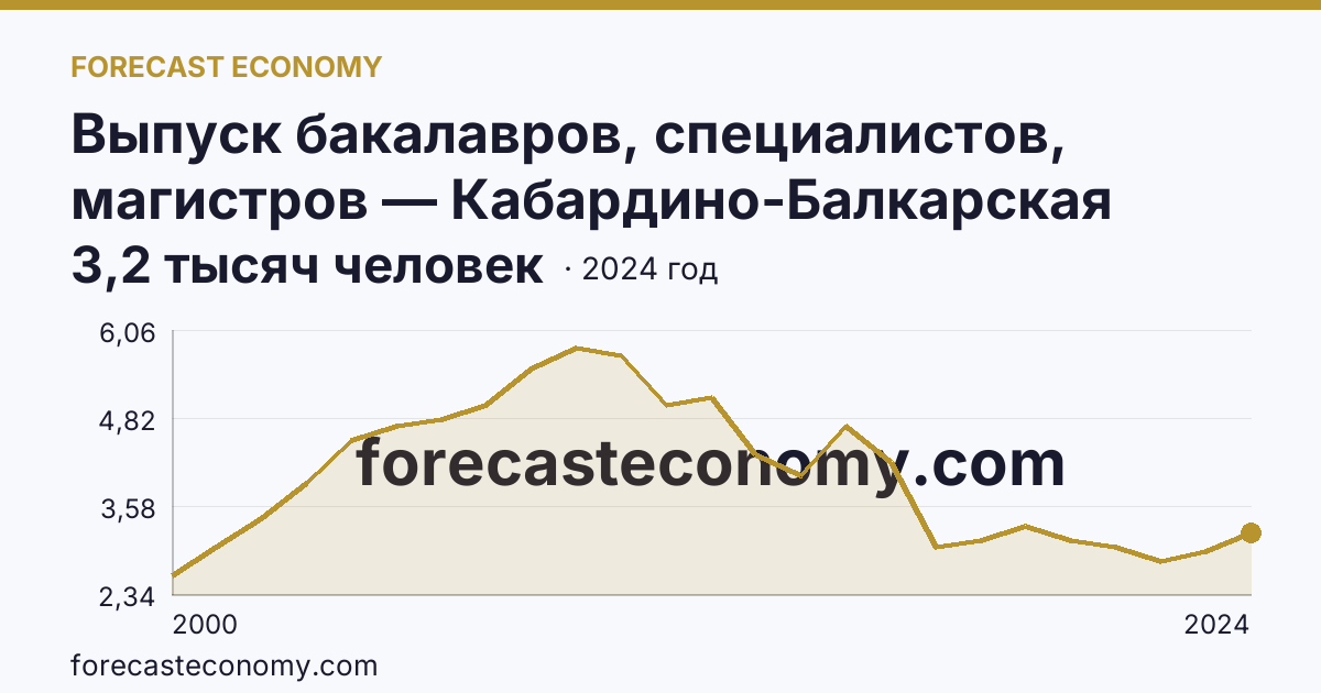 Выпуск бакалавров, специалистов, магистров — Кабардино-Балкарская Республика: график динамики 2000–2024, последнее значение 3,2 тысяч человек