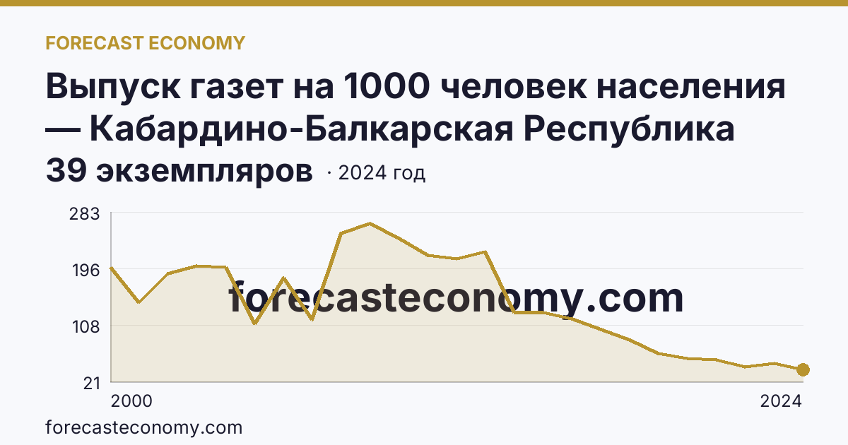 Выпуск газет на 1000 человек населения — Кабардино-Балкарская Республика: график динамики 2000–2024, последнее значение 39 экземпляров