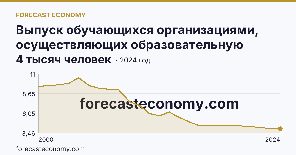Выпуск обучающихся организациями, осуществляющих образовательную деятельность по образовательным программам начального, основного и среднего общего образования — выпуск обучающихся с аттестатом о среднем общем образовании — Кабардино-Балкарская Республика: график динамики 2000–2024, последнее значение 4 тысяч человек