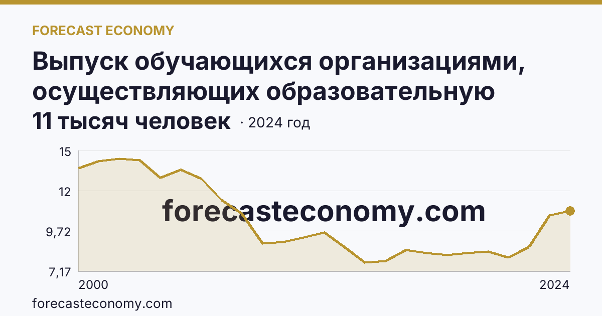 Выпуск обучающихся организациями, осуществляющих образовательную деятельность по образовательным программам начального, основного и среднего общего образования — выпуск обучающихся с аттестатом об основном общем образовании — Кабардино-Балкарская Республика: график динамики 2000–2024, последнее значение 11 тысяч человек