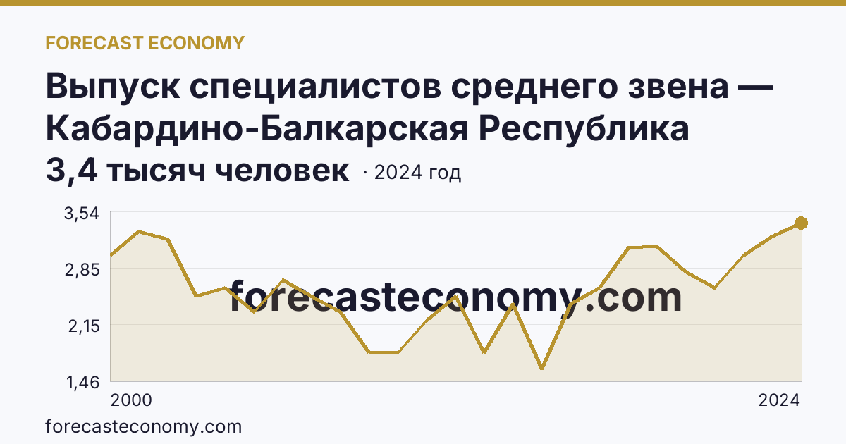 Выпуск специалистов среднего звена — Кабардино-Балкарская Республика: график динамики 2000–2024, последнее значение 3,4 тысяч человек