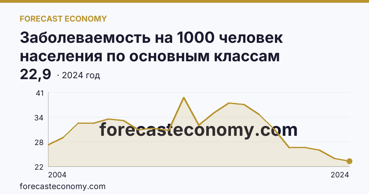 Заболеваемость на 1000 человек населения по основным классам болезней — болезни кожи и подкожной клетчатки — Кабардино-Балкарская Республика: график динамики 2004–2024, последнее значение 22,9